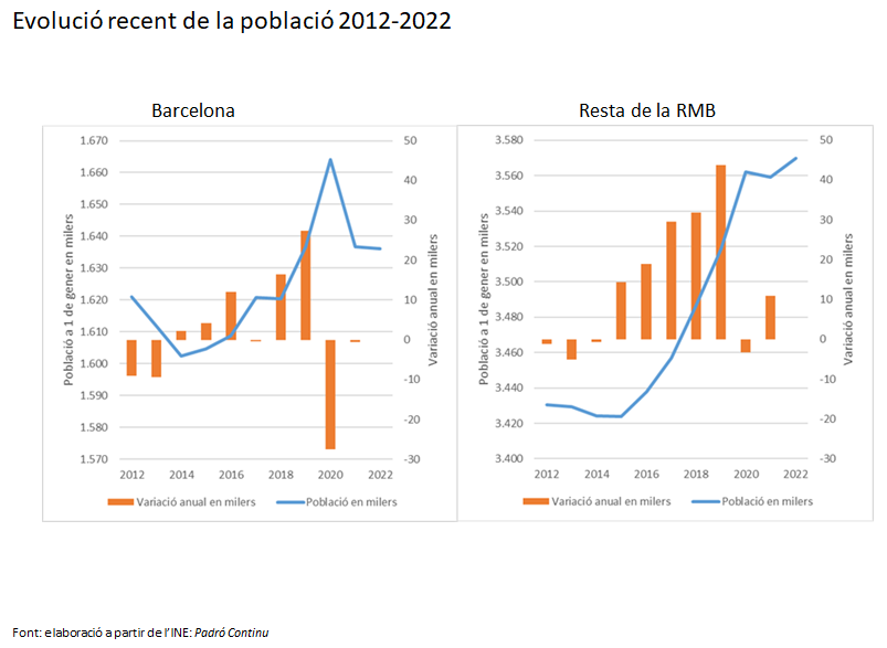 Evolució de la població de Barcelona i Regió de 2012 a 2021