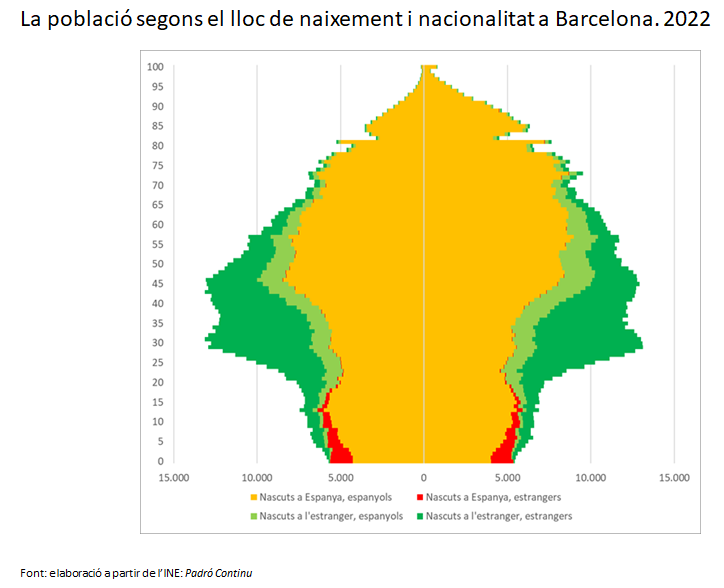 Gràfic de la població de Barcelona segons la nacionalitat i lloc de naixement