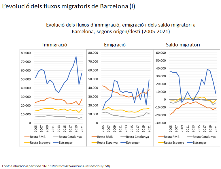 Evolució dels fluxos migratoris a Barcelona de 2005 a 2021