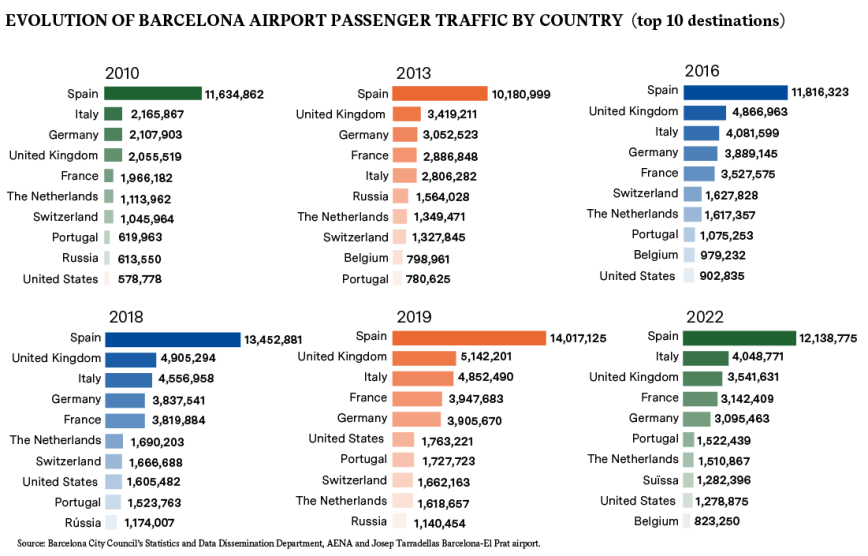 Evolution of Barcelona airport passenger traffic by country