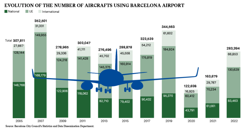 Evolution of the number of aircrafts using Barcelona airport