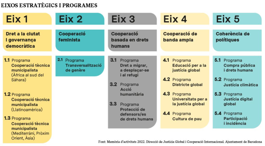 EIXOS ESTRATÈGICS I PROGRAMES