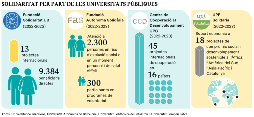 SOLIDARITAT PER PART DE LES UNIVERSITATS PÚBLIQUES