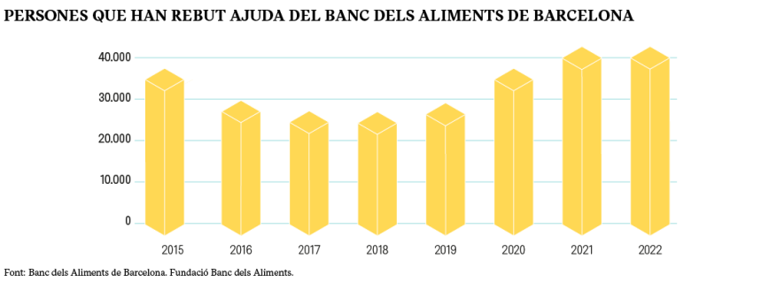 PERSONES QUE HAN REBUT AJUDA DEL BANC DELS ALIMENTS DE BARCELONA