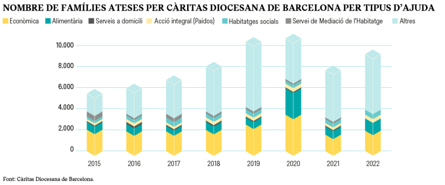 NOMBRE DE FAMÍLIES ATESES PER CÀRITAS DIOCESANA DE BARCELONA PER TIPUS D’AJUDA