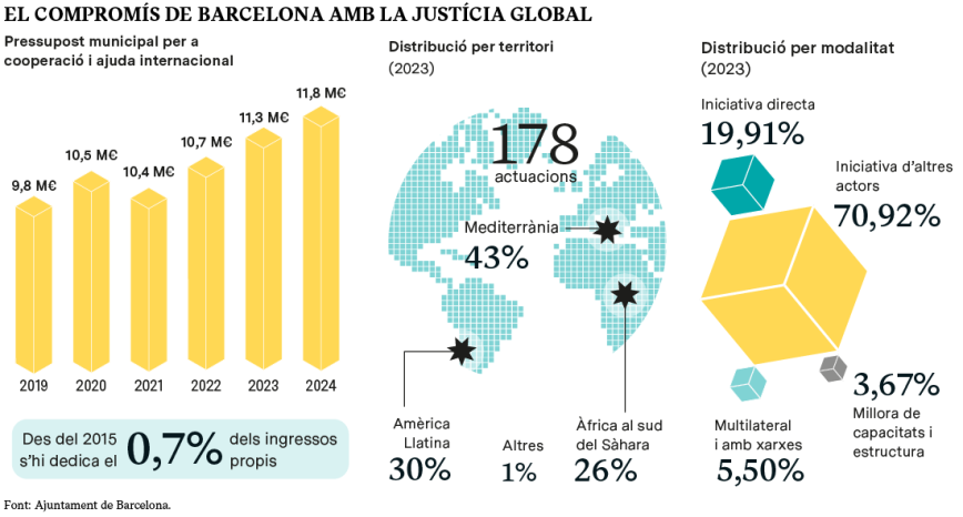 EL COMPROMÍS DE BARCELONA AMB LA JUSTÍCIA GLOBAL