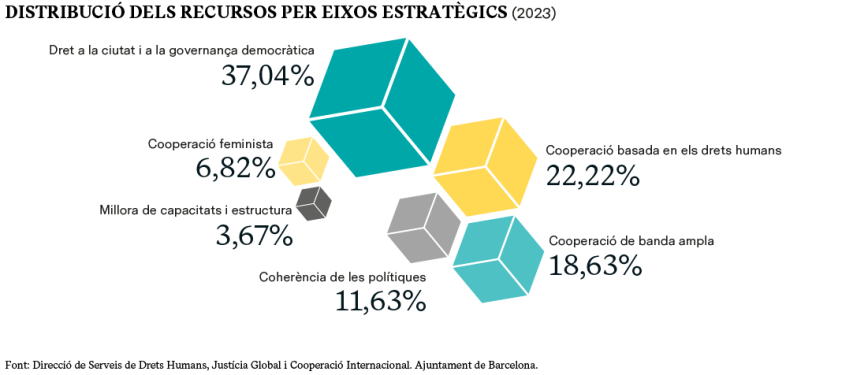 DISTRIBUCIÓ DELS RECURSOS PER EIXOS ESTRATÈGICS (2023)