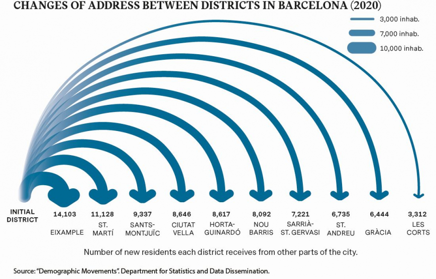 CHANGES OF ADDRESS BETWEEN DISTRICTS IN BARCELONA (2020)