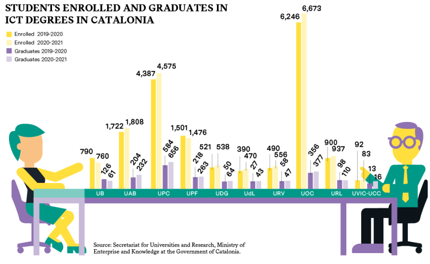 Infographics Students enrolled and graduates in ICT degrees in Catalonia