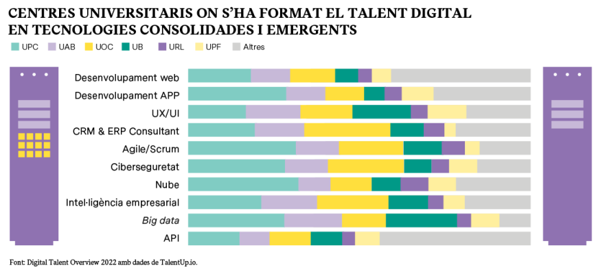 Infografia Centre universitaris on s'ha format el talent digital